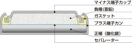 ムラタのマイクロ電池の断面構造図。負極側から順番に、マイナス端子カップ、負極（亜鉛）、ガスケット、セパレータ、正極（酸化銀）、プラス電子カン。