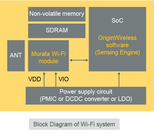 Block Diagram of Wi-Fi system
