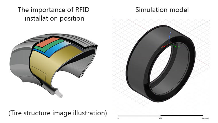 Illustration of simulation models