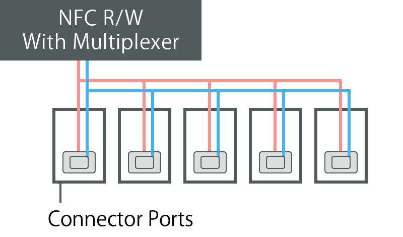Illustration where the reader / writer and small antenna are built in the server port
