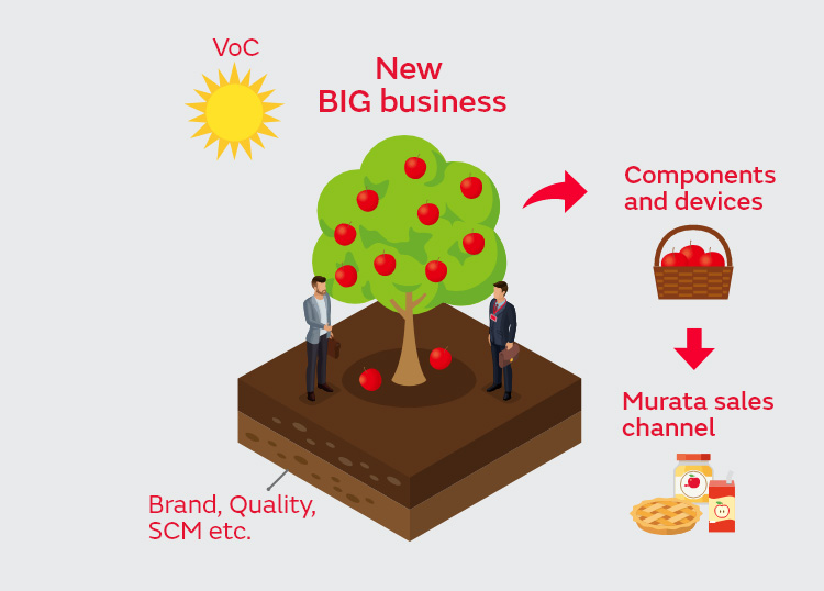 量産開始とビジネスの拡張：New BIG business、components and devices,Murata sales channel,BrandQuality、SCMetc…
