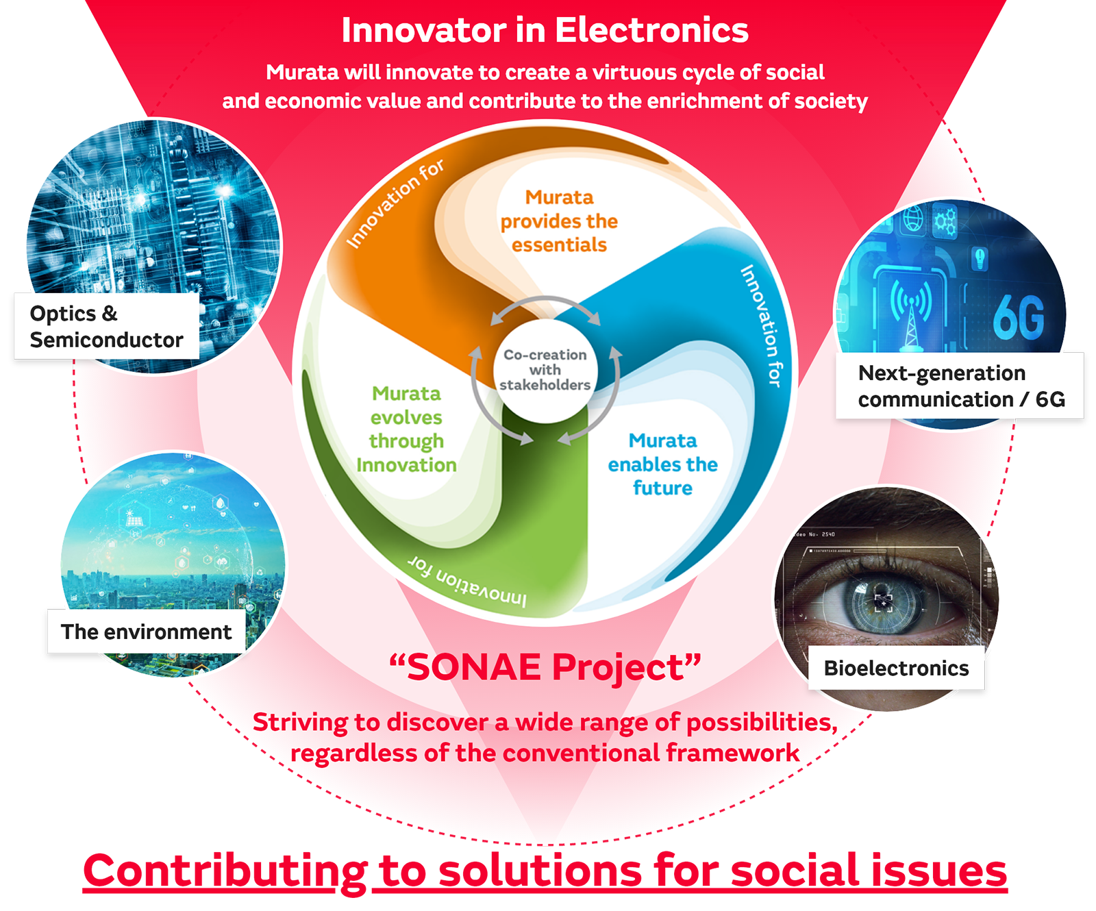 Striving to remain an innovator in electronics. Murata innovation can contribute to the realization of an affluent society by bringing about a virtuous cycle of social value and economic value. At present, we are focusing on the four themes of “next-generation communication / 6G,” “optics&Semiconductor,” “the environment,” and “bioelectronics,” undertaking investigative searching, research and development, and commercialization efforts aimed at technologies for the society of the 2030 and beyond.