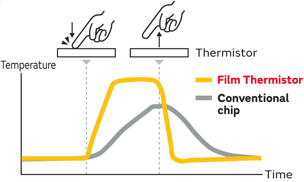 Graph of thermal comparison