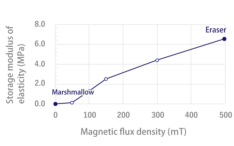 Graph of hardness change ratio