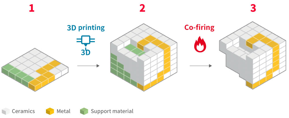 manufacturing process