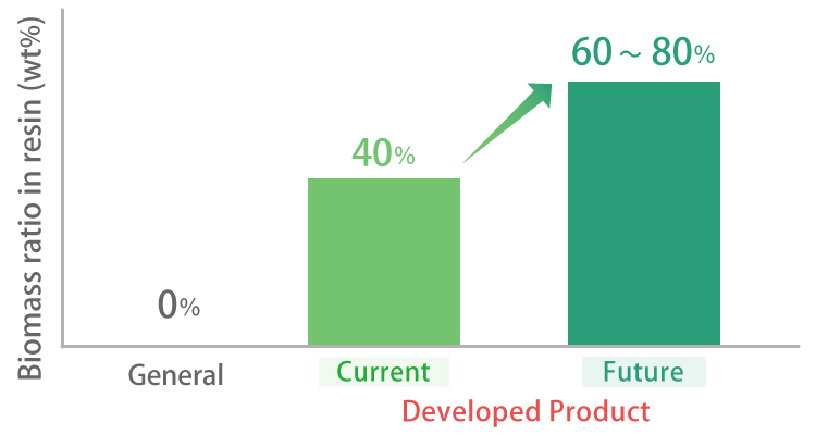 Content rate of biomass material