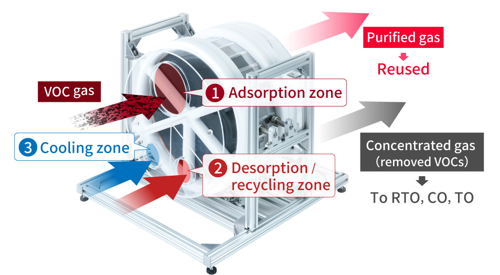 1,Adsorption zone、2,Desorption / recycling zone、3,Cooling and circulation