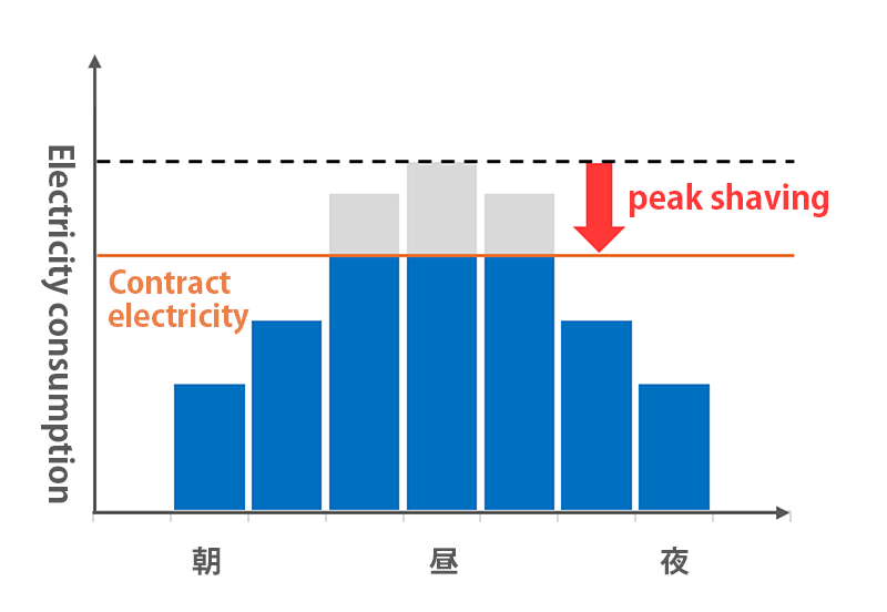 Relationship between contract electricity and maximum demand value