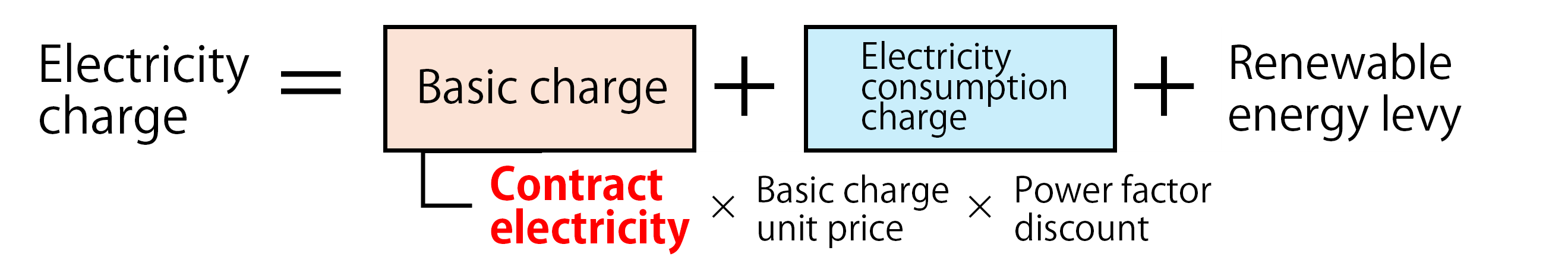 Electricity charge = Basic charge(Contract electricity × Basic charge unit price × Power factor discount) + Electricity consumption charge + Renewable energy levy