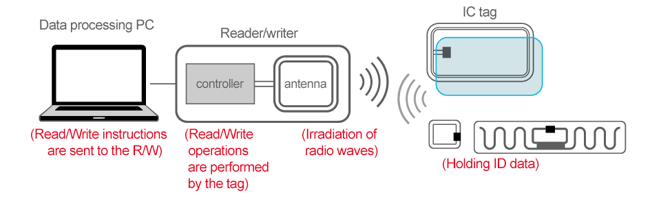 An image explaining principle of RFID communication.