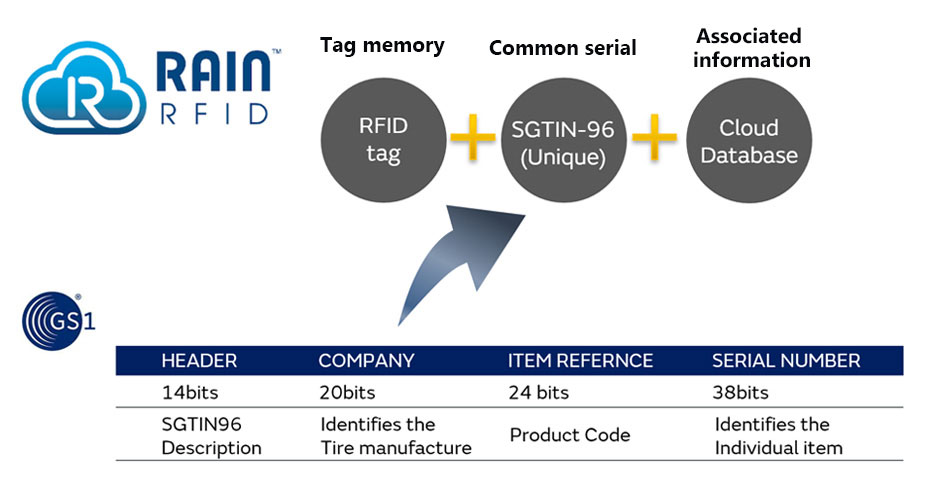 Tag memory + Common serial + Associated information