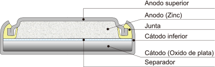 Sección transversal de la Batería de Óxido de Plata: Anodo superior, ánodo (zinc), junta, separador, cátodo (plata), Cátodo inferior