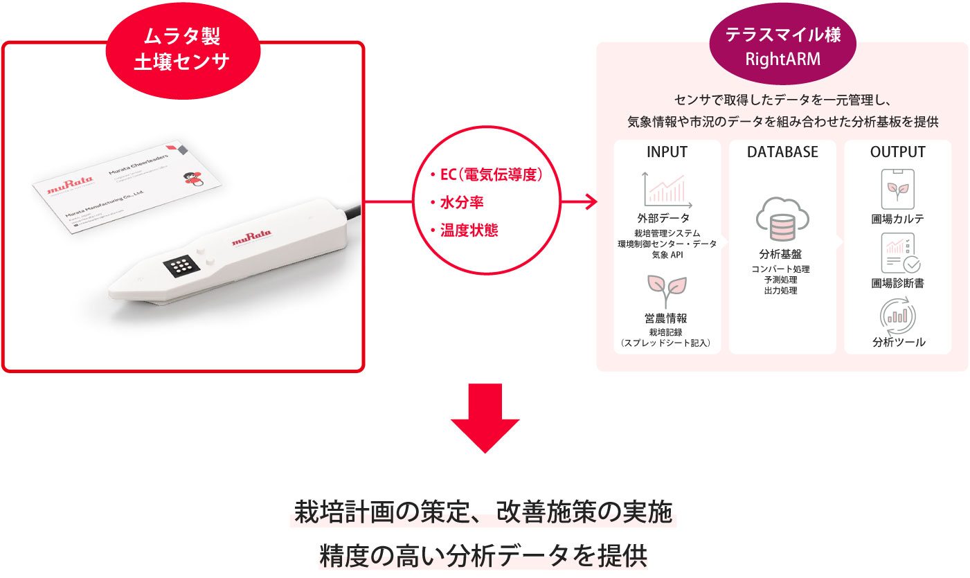 取り組み概要図