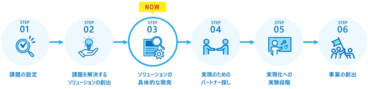 step1,課題の設定→NOWstep2,課題を解決するソリューションの創出→step3,ソリューションの具体的な開発→step4,実現のためのパートナー探し→step5,実現化の実験段階→step6,事業の創出