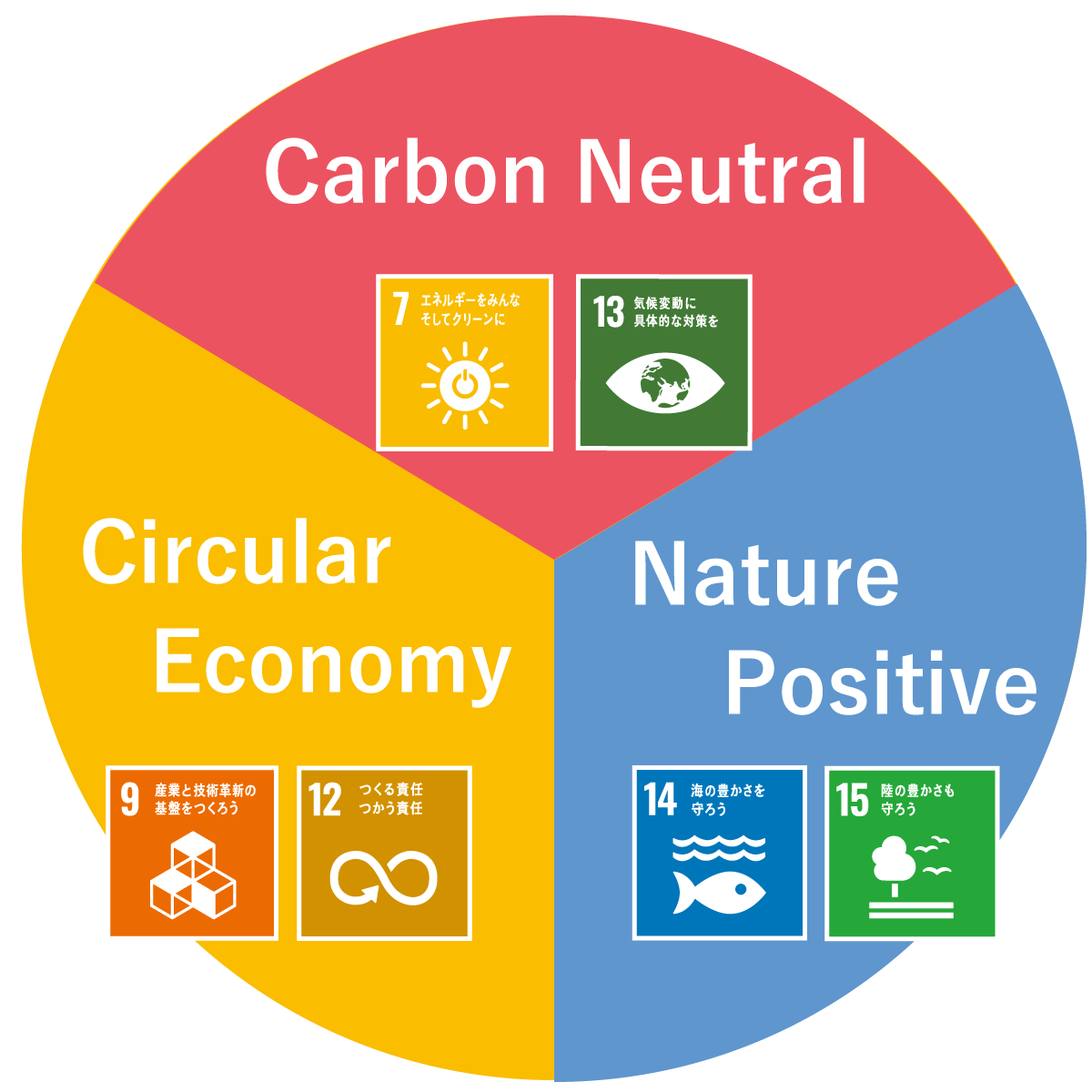 カーボンニュートラル・循環経済・ネイチャーポジティブのグラフ