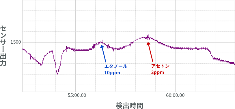村田製作所の「呼気アセトン測定器」アセトンとエタノールの混合気体の分離計測・計測時間