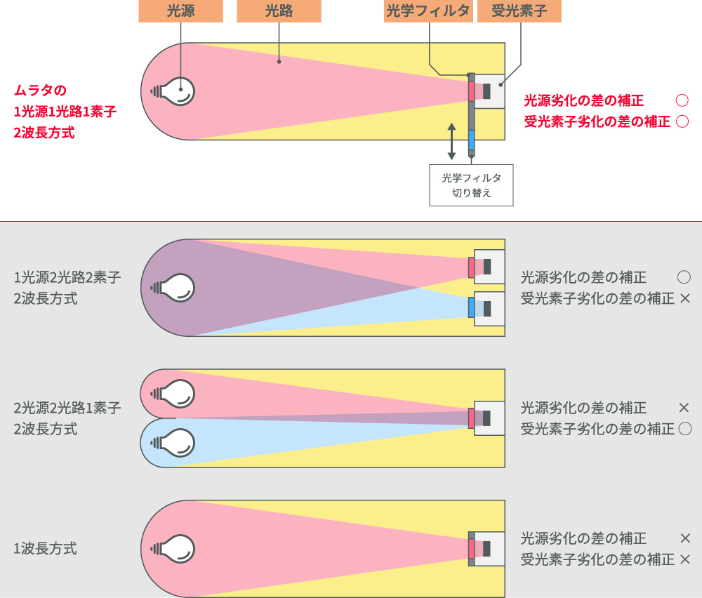 ムラタのCO2ガスセンサの図
