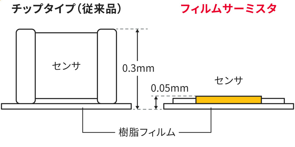 フィルムサーミスタと従来品の形状比較図