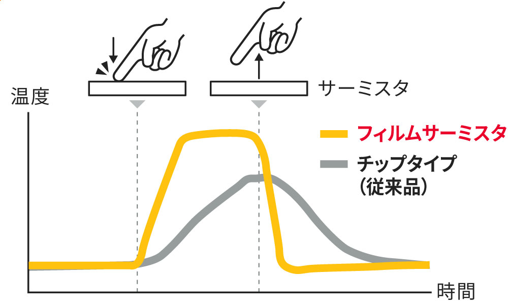 フィルムサーミスタと従来品の温度変化の比較グラフ
