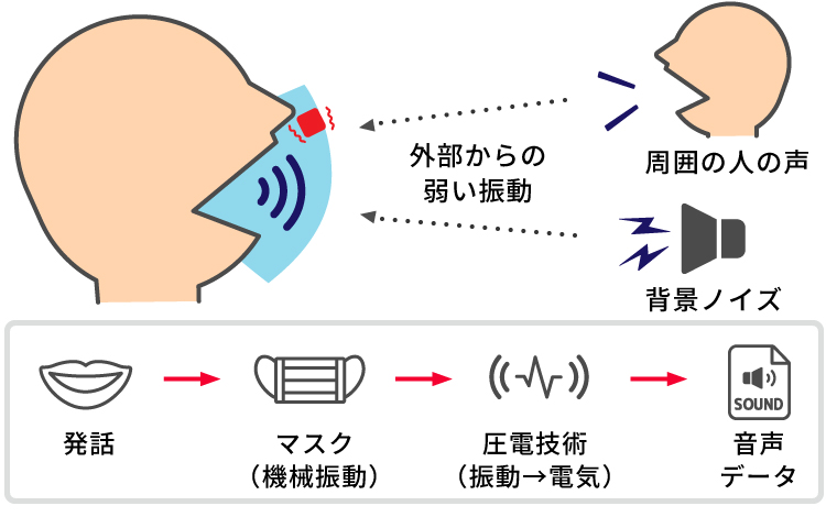 音声入力のメカニズムの図