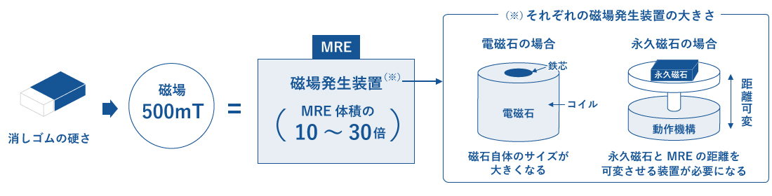 磁場発生装置の大きさ図解