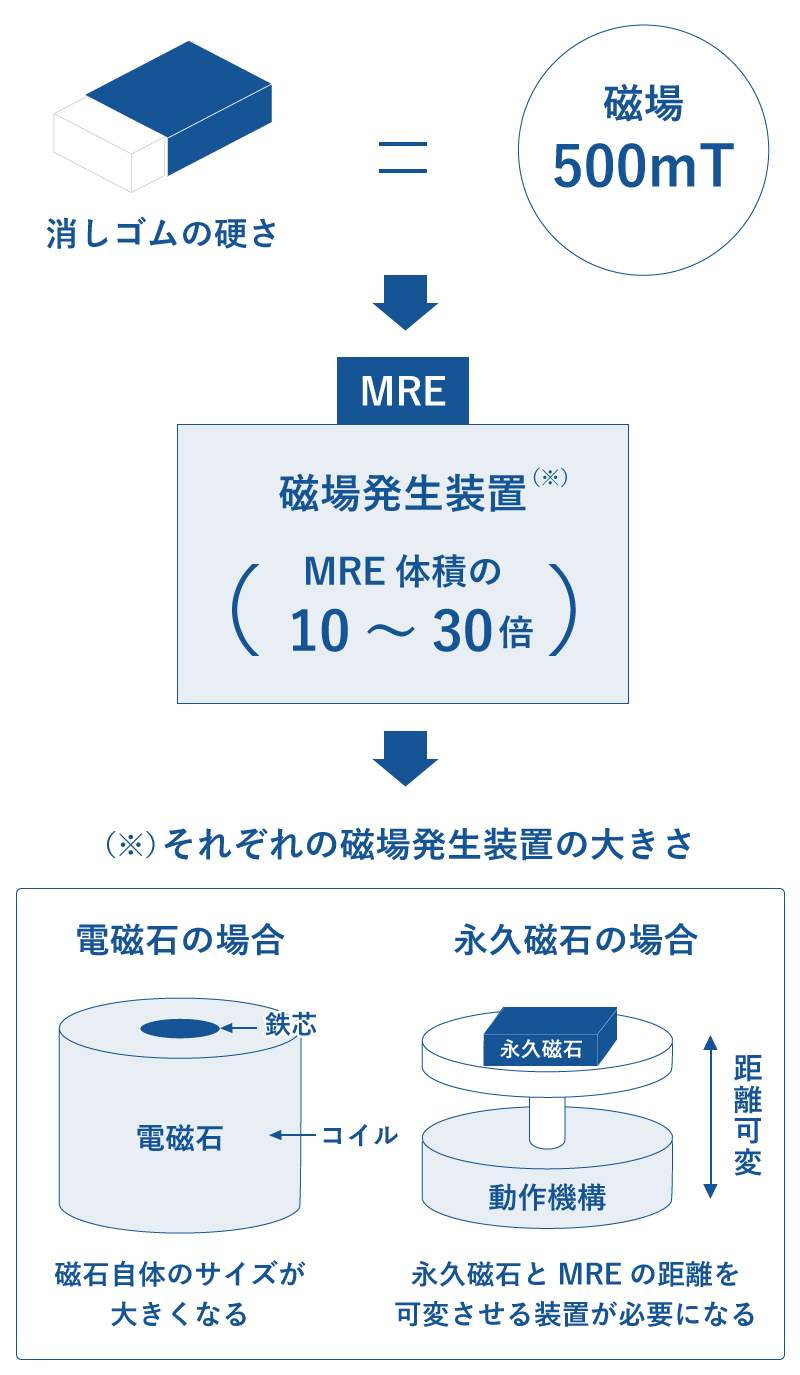 磁場発生装置の大きさ図解