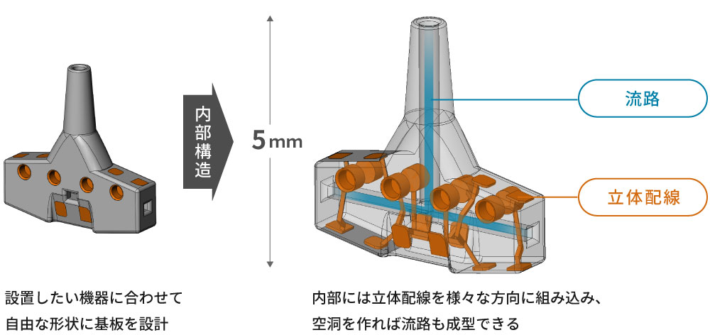 NeuroStone™基板の内部構造と立体配線