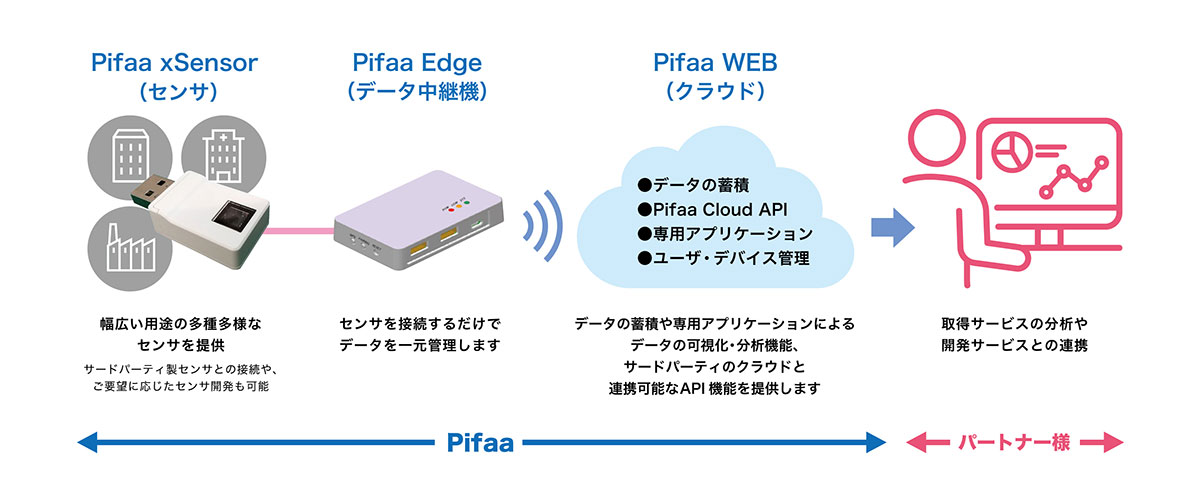 Pifaaシステム構成のイメージ画像