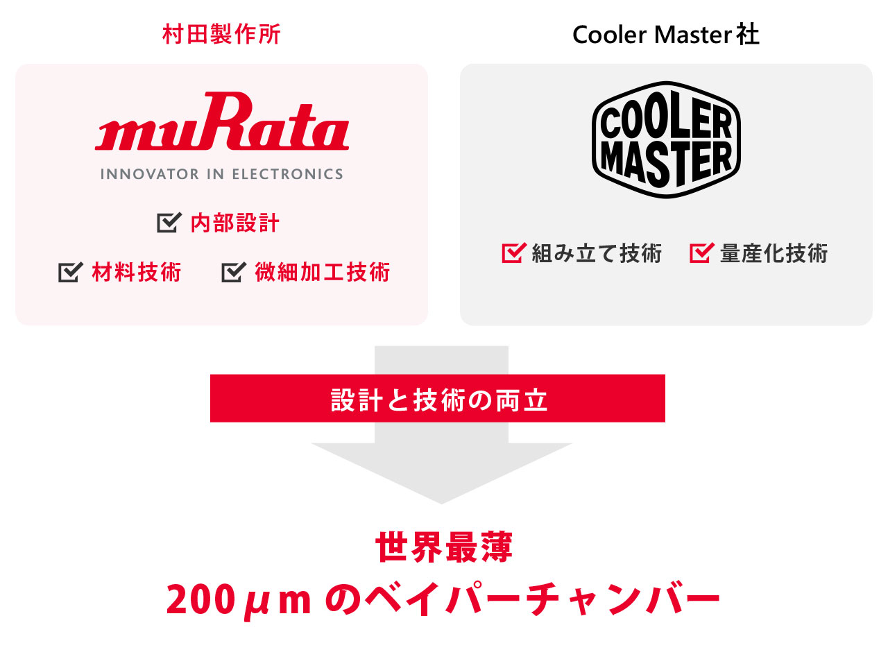 村田製作所とCooler Master社の設計と技術の両立