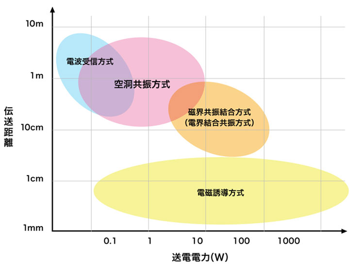 各方式の伝送距離と送電電力のグラフ