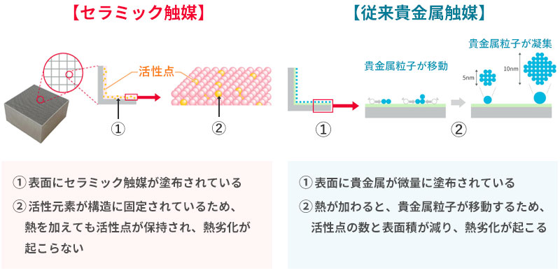 セラミック触媒 ①表面にセラミック触媒が塗布されている ②活性元素が構造に固定されているため、熱を加えても活性点が保持され、熱劣化が起こらない。従来貴金属触媒 貴金属粒子が移動 貴金属粒子が凝集 ①表面に貴金属が微量に塗布されている ②熱が加わると、貴金属粒子が移動するため、活性点の数と表面積が減り、熱劣化が起こる