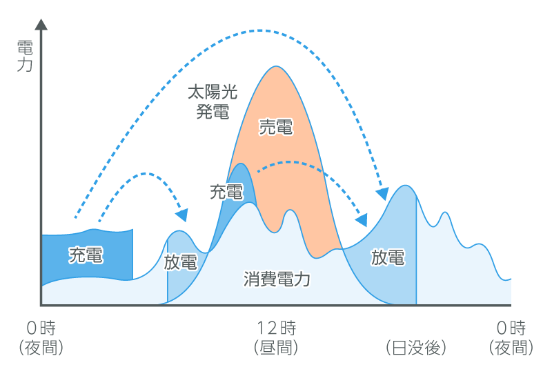 夜間充電コース【ECO】1日2サイクル時の充放電サイクル図