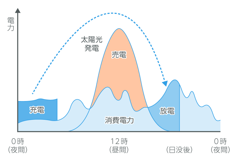 夜間充電コース【ECO】1日1サイクル時の充放電サイクル図