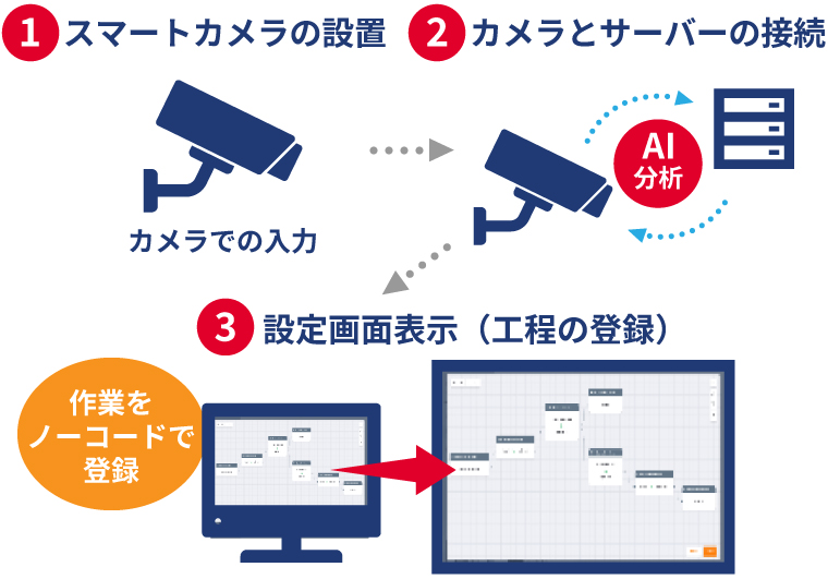 1.スマートカメラの設置 2.カメラとサーバーの接続Ai分析 3.
