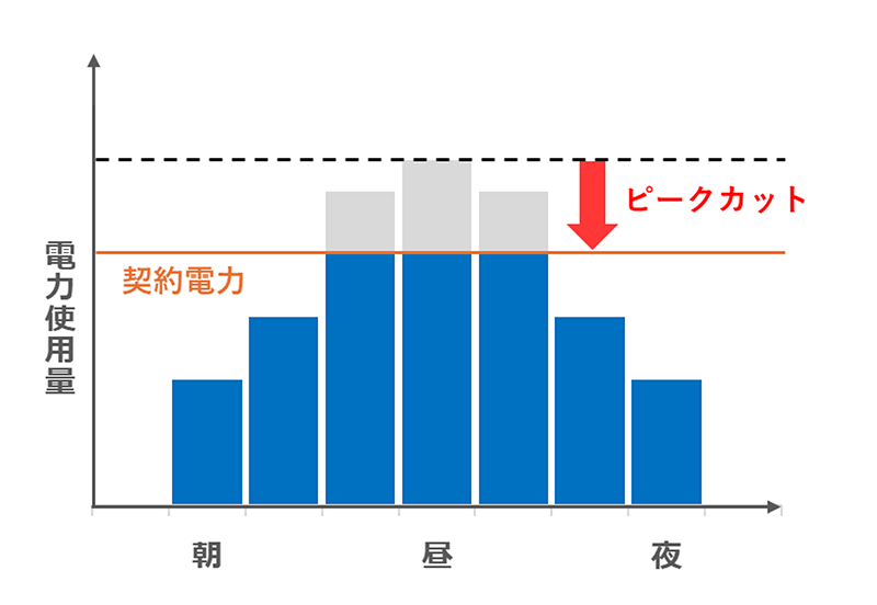 契約電力とピークカットのグラフ