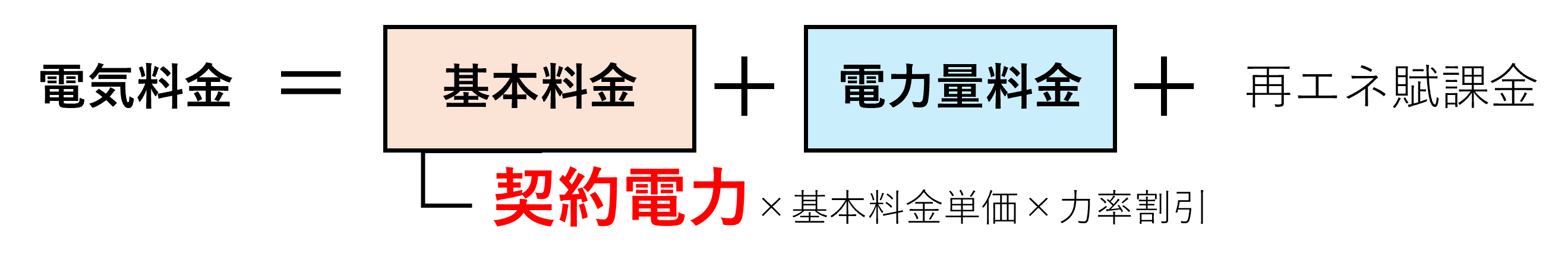 電気料金=基本料金(契約電力×基本料金単価×力率割引)+再エネ賦課金