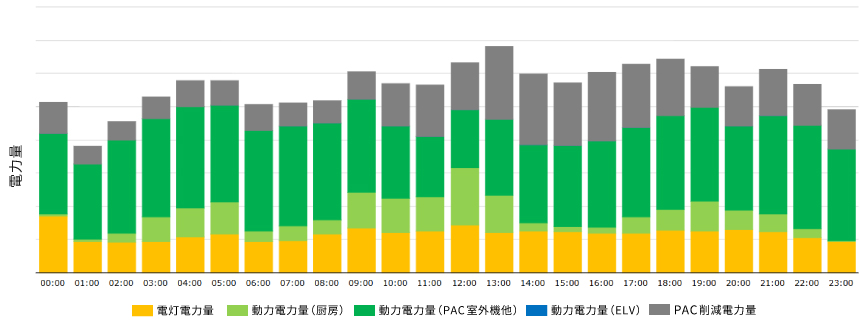 見える化のグラフ