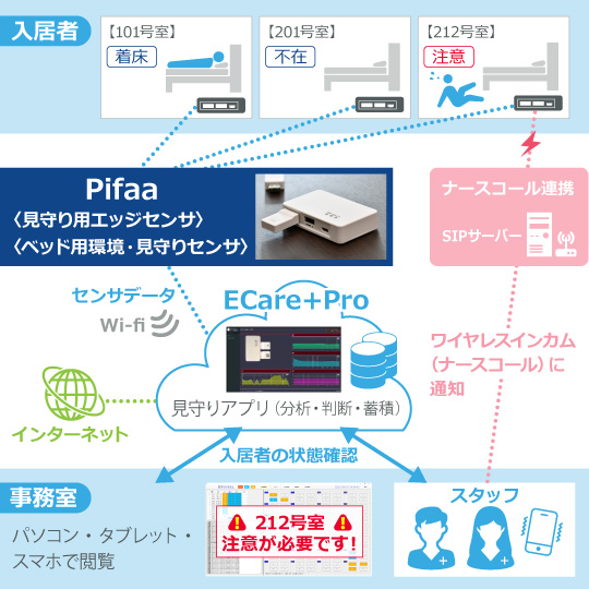 Pifaaによるセンサデータの管理のイメージ