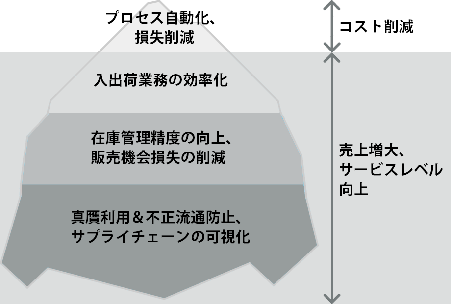 コスト削減と売上増大、サービスレベル向上のイメージ図