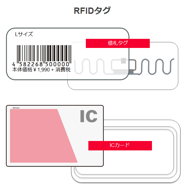 RFIDタグは値札タグやICカードに使用されています。