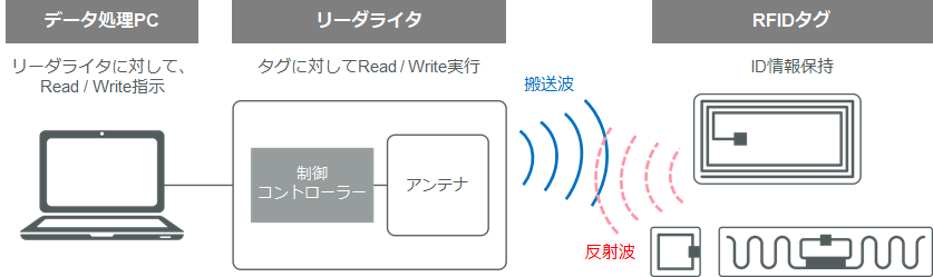 RFIDの通信原理についての図解です。以下の通信の流れを図解しています。