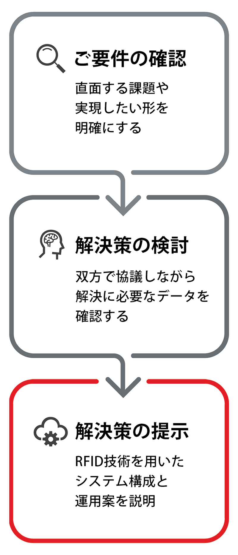 ワンストップソリューションのイメージ図