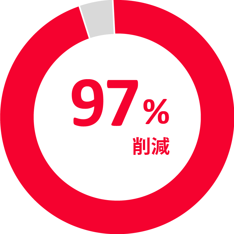 円グラフ97%削減
