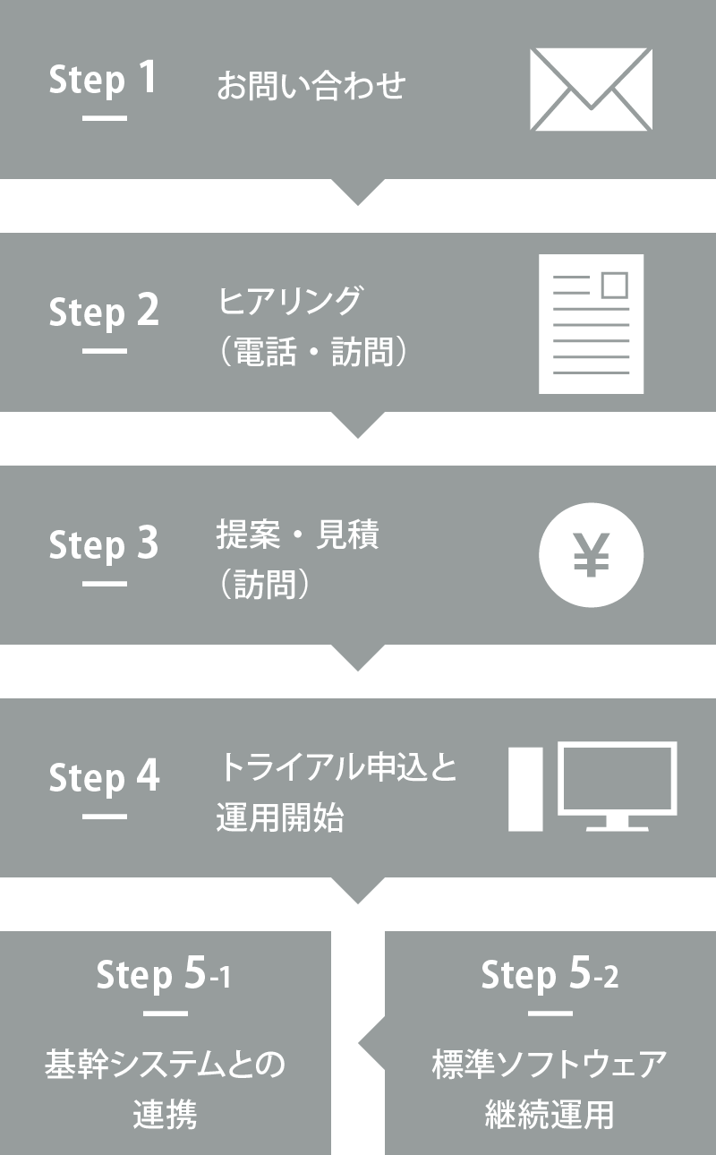 Step1 お問い合わせ、Step2 ヒアリング（電話・訪問）、Step3 提案・見積（訪問）、Step4 トライアル申込と運用開始、Step5-1 基幹システムとの連携、Step5-2 標準ソフトウェア継続運用