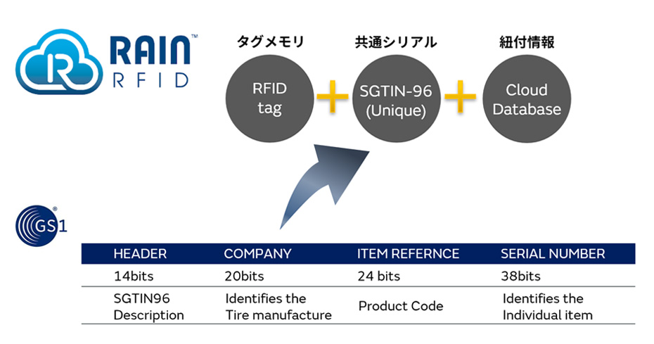 タグメモリ（RFID tag）+共通シリアル（SGTIN-96(Unique)）+紐付情報（Cloud　Database ）
