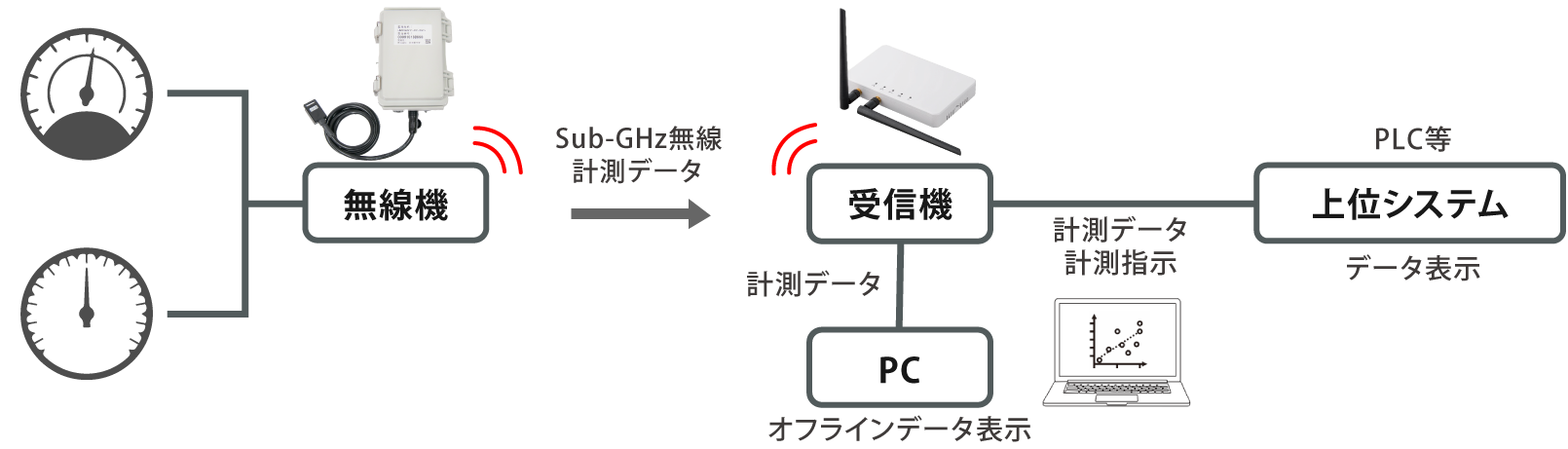 アナログメーター読取ユニットシステム構成例