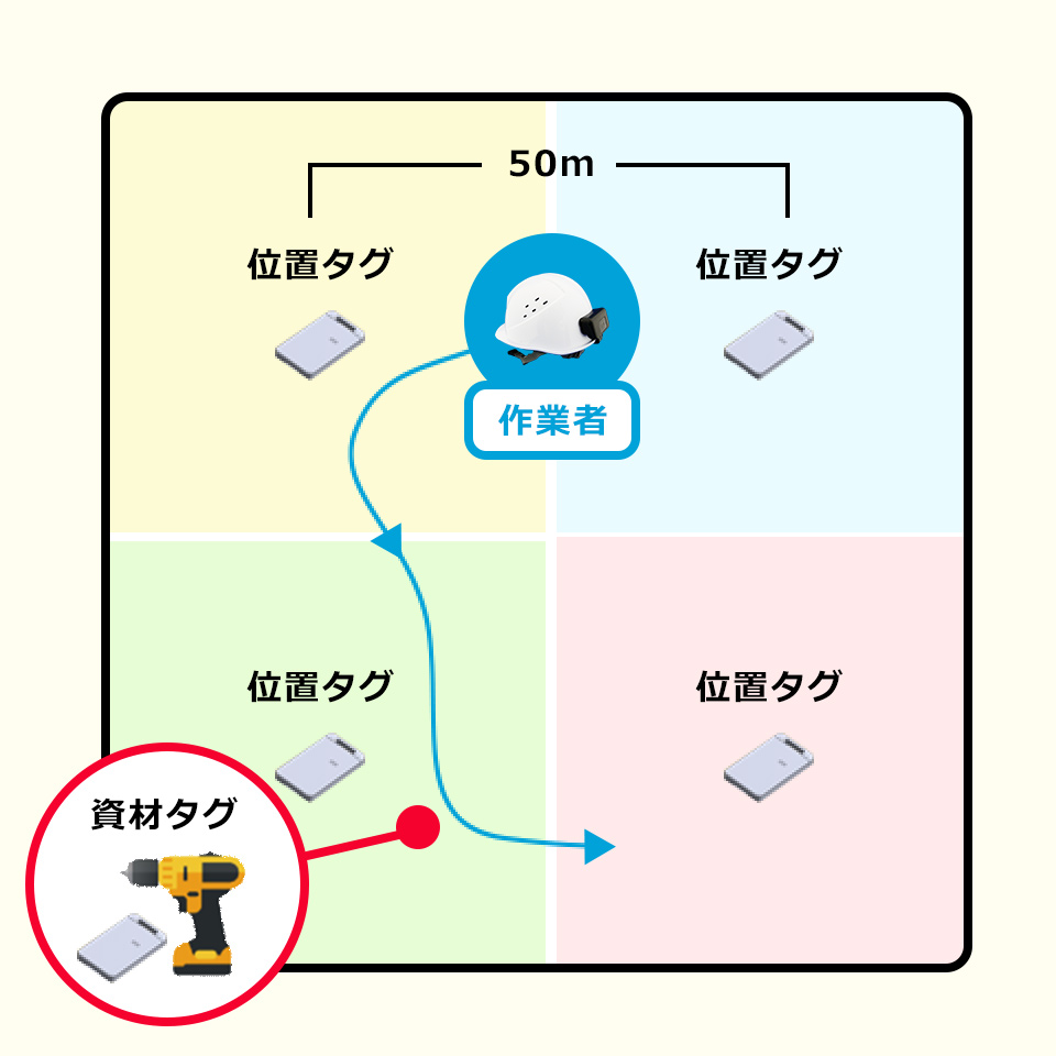 ヒト・モノ管理機能
