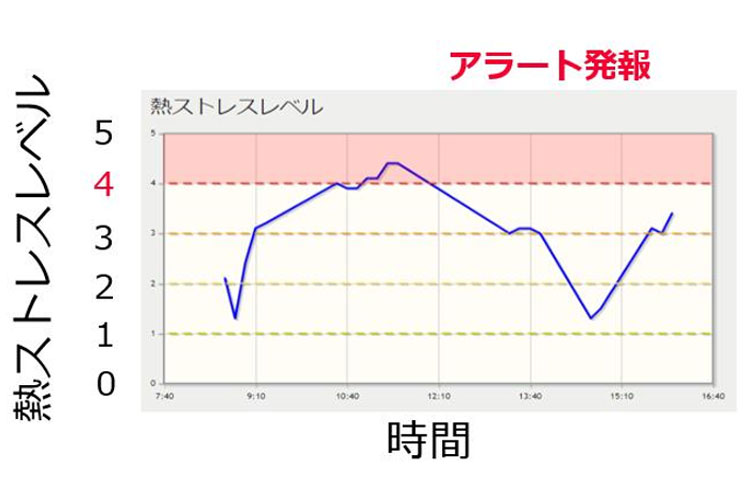 熱ストレスレベルをデータで可視化