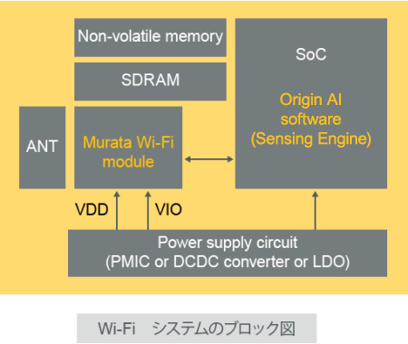 Wi-Fi システムのブロック図