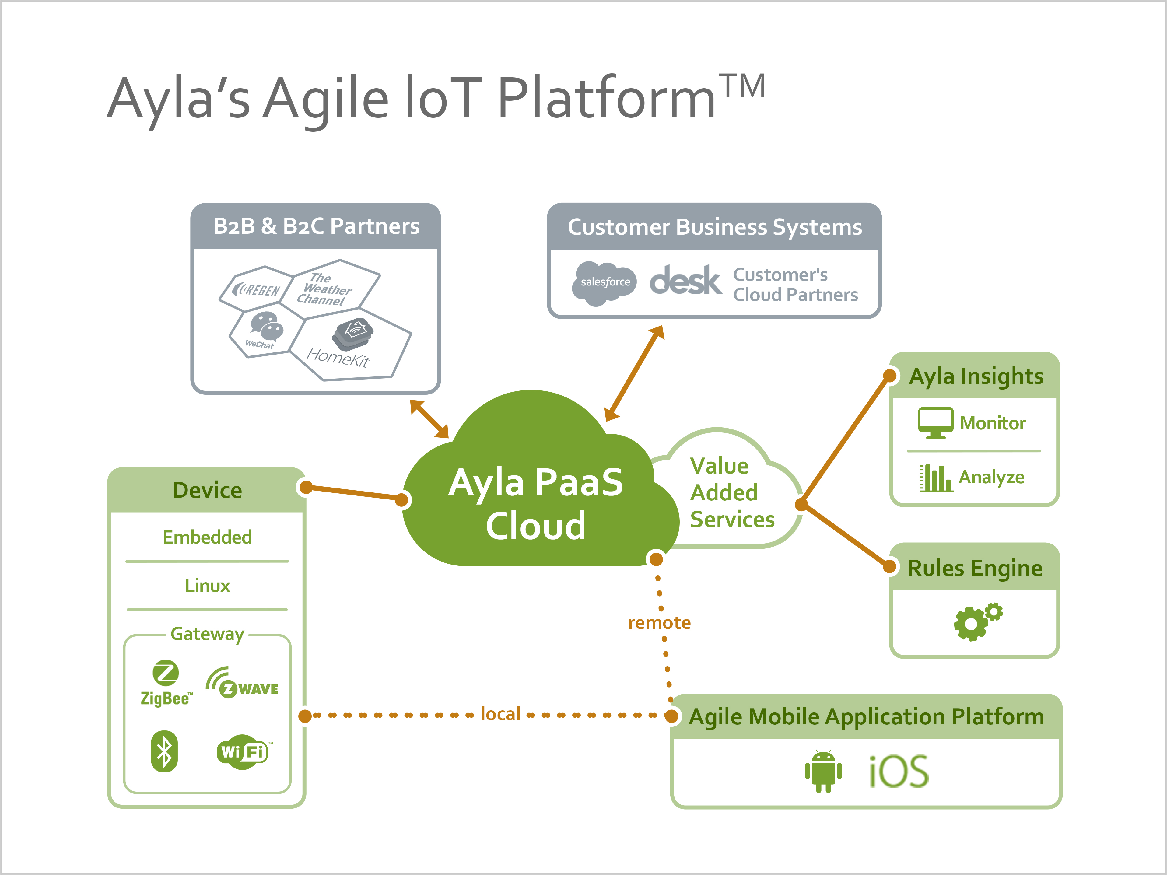 Ayla's Agile IoT Platform™